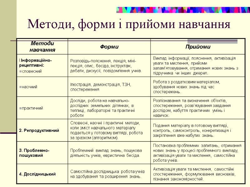 Методи, форми і прийоми навчання